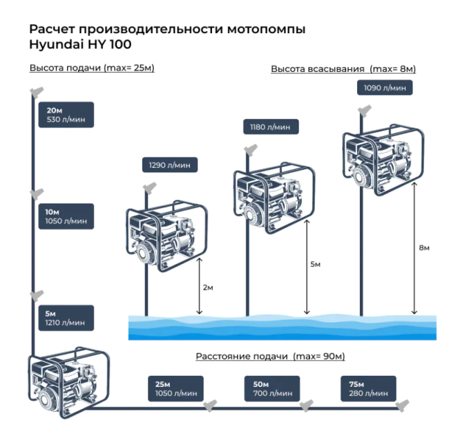 Мотопомпа HYUNDAI HY 100 Мотопомпа HYUNDAI HY 100